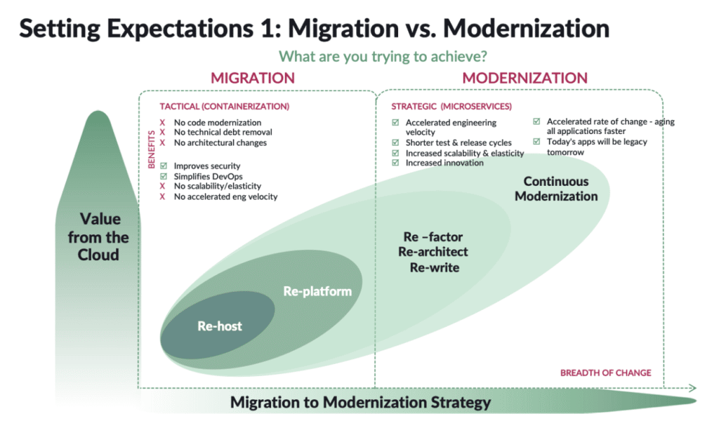 migration vs modernization