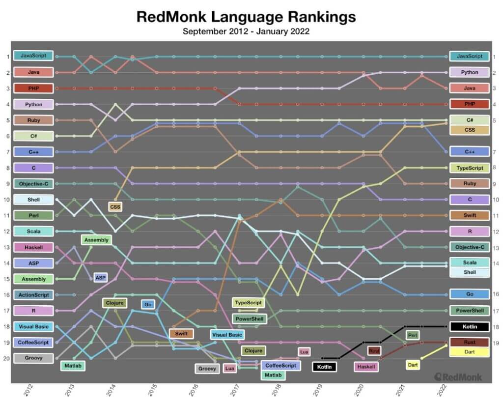 redmonk language rankings