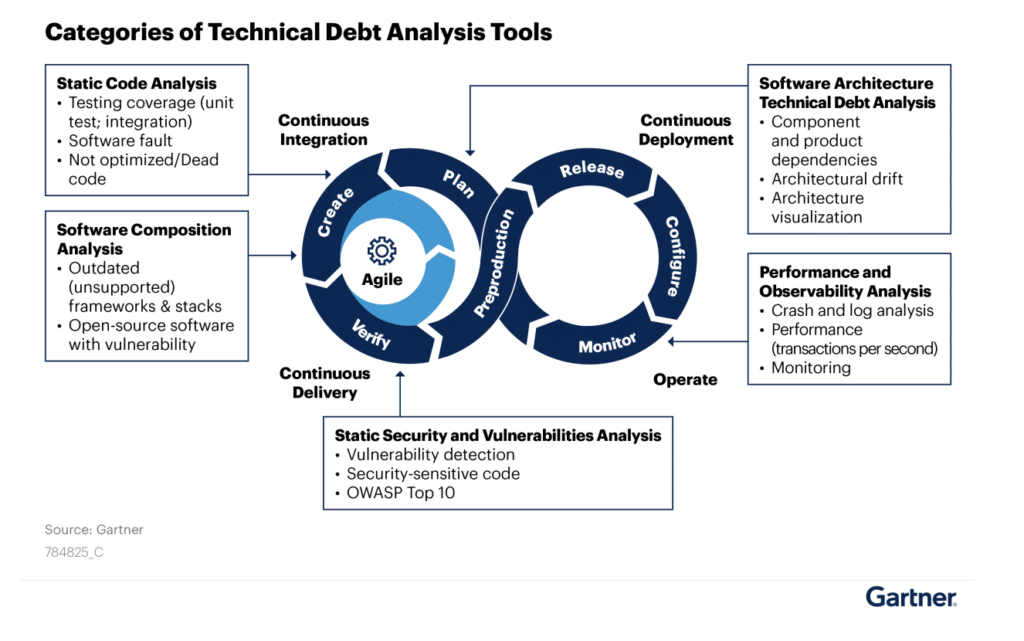 measure and monitor technical debt