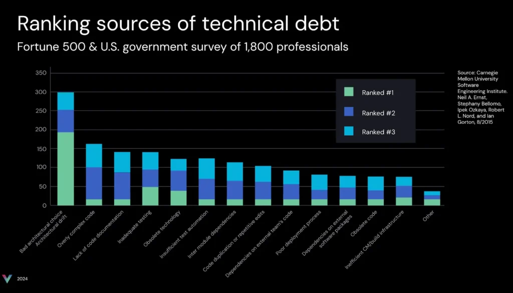 ranking sources of technical debt