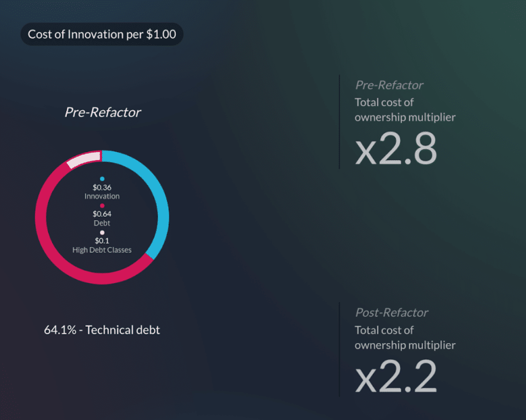 cost of innovation