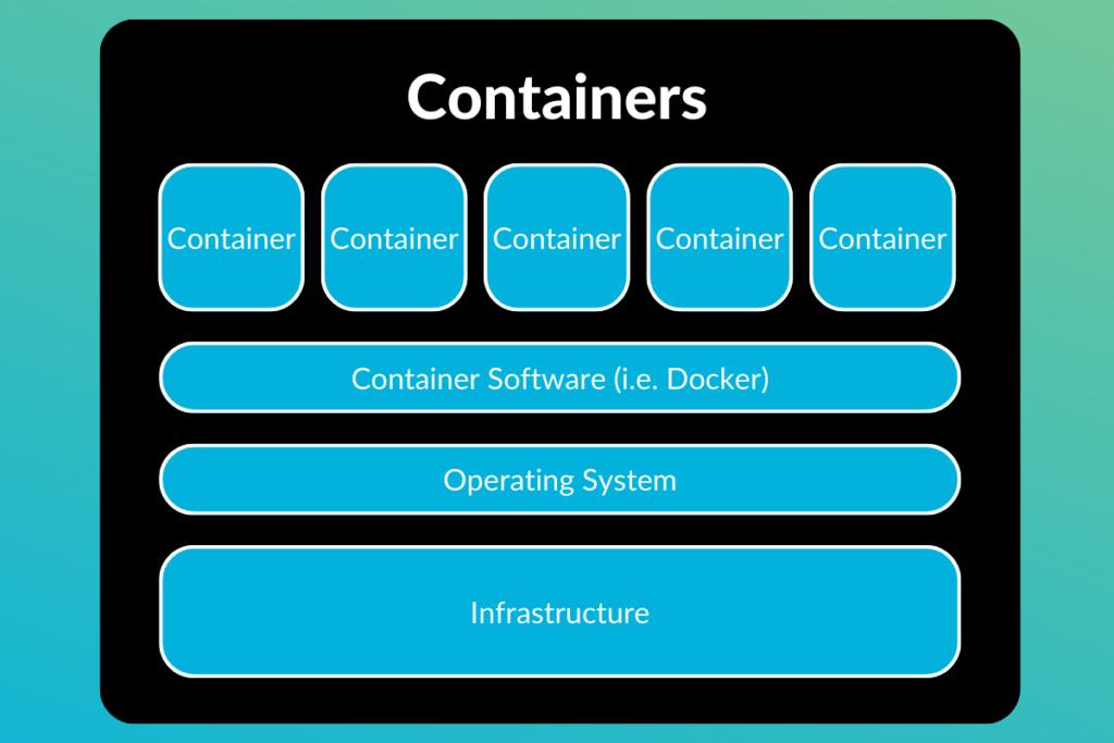 how does containerization software work