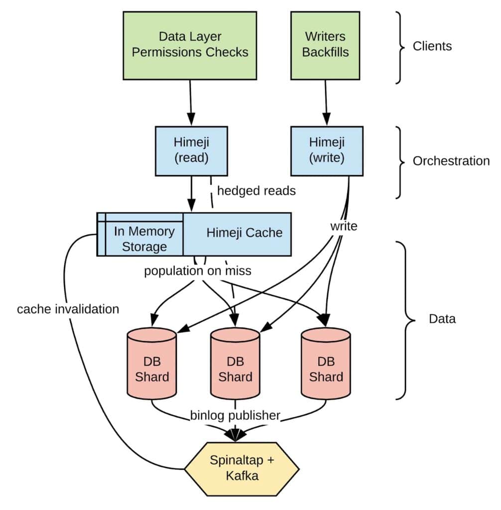 Distributed Systems Architecture