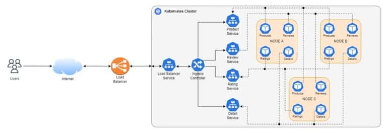 Distributed Architecture: 4 Types, Key Elements + Examples