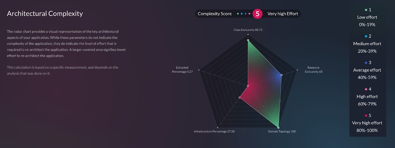 What is Software Complexity? Know the Challenges and Solutions
