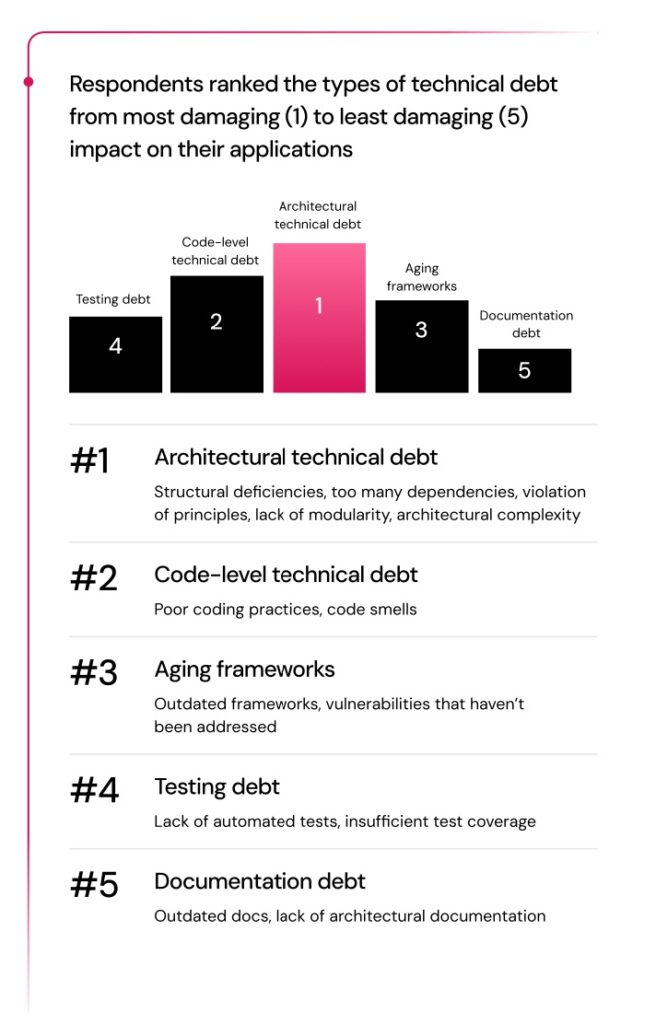 survey most damaging types of tech debt ranked