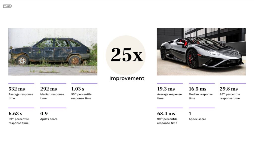 25X improvement