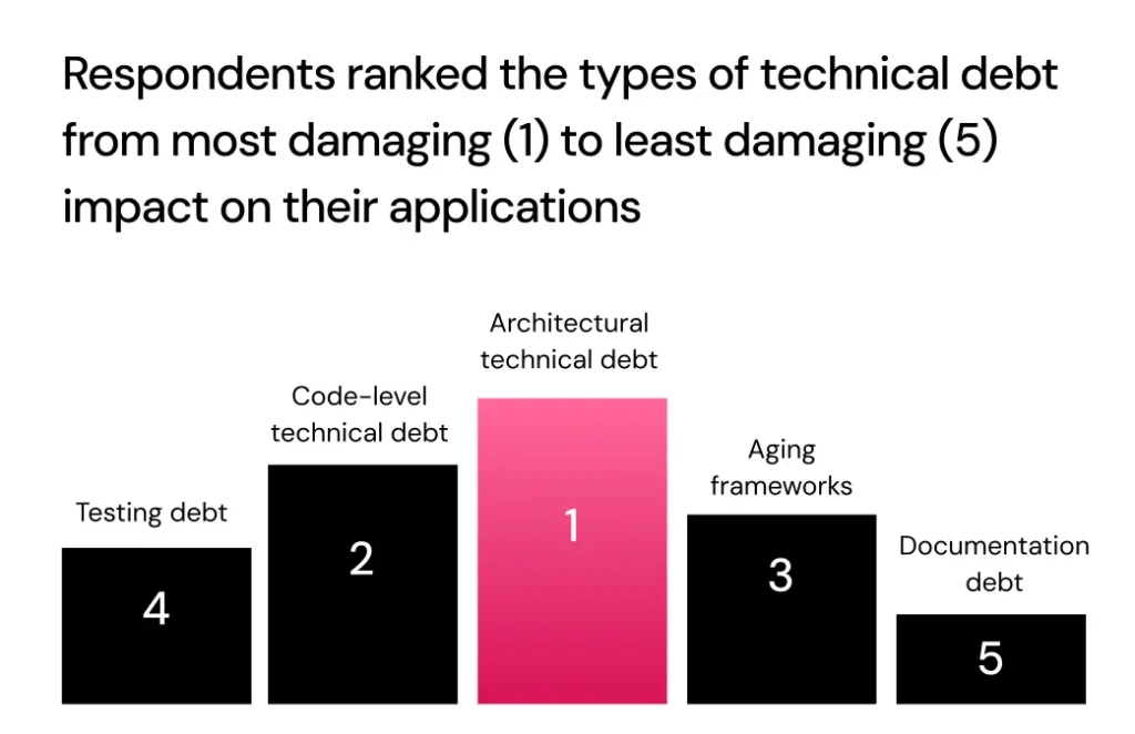 ranking tech debt survey