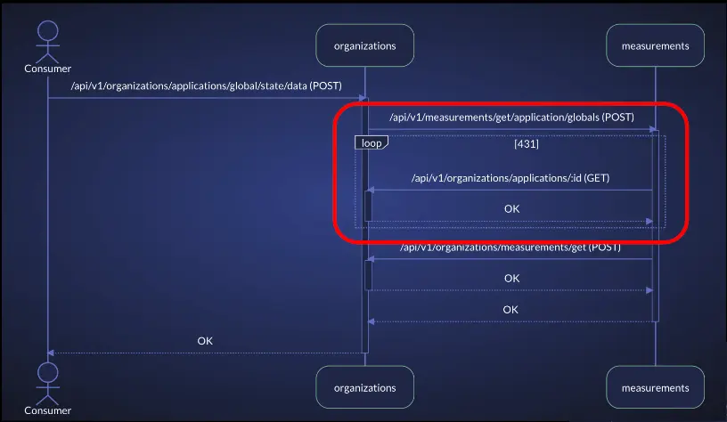 sequence flow diagram