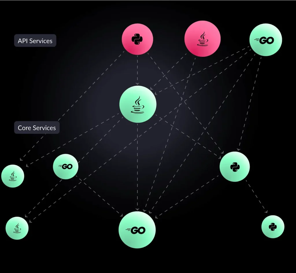 understand and structure microservices