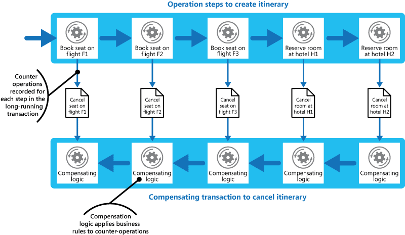 compensation logic