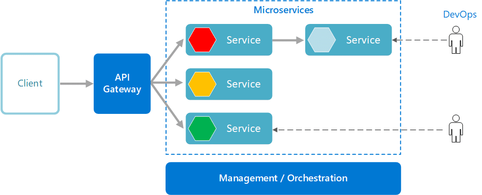 microservice architecture