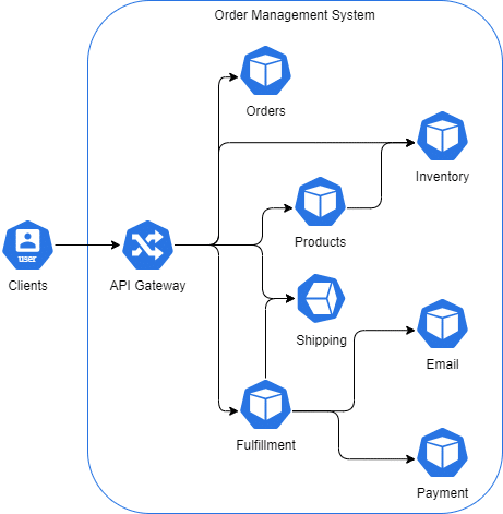 order management system example