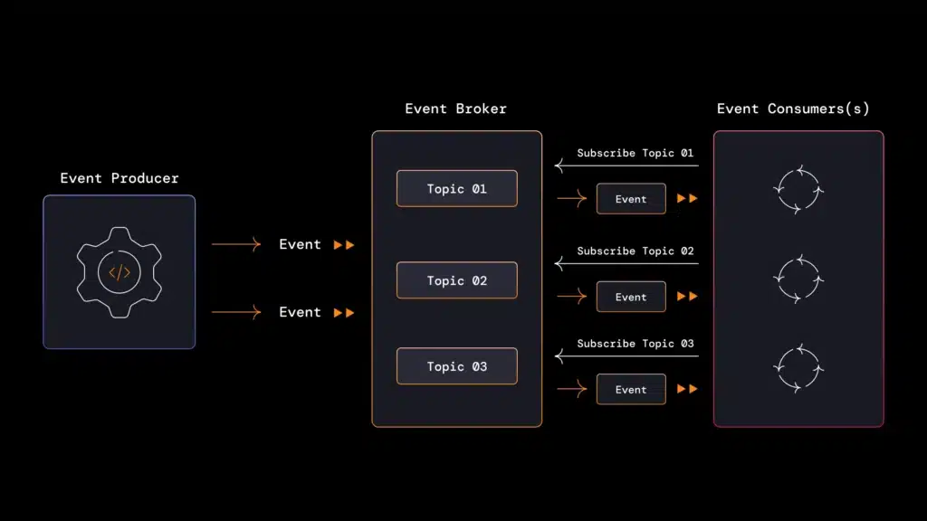 event driven architecture example