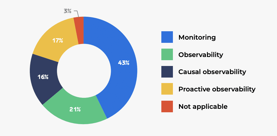 dzone trend report survey