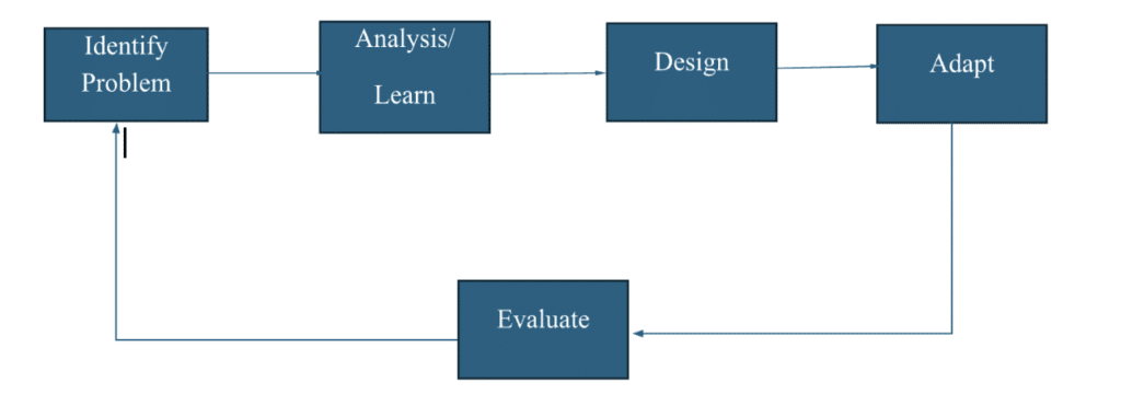 general pattern of problem and solution