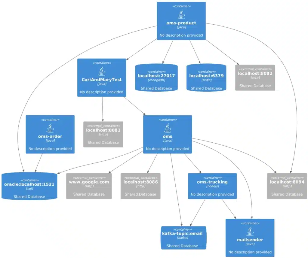 oms exported as C4 diagram