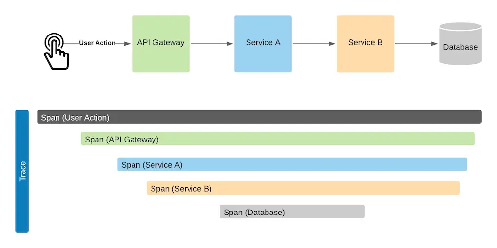 opentelemetry tracing spans