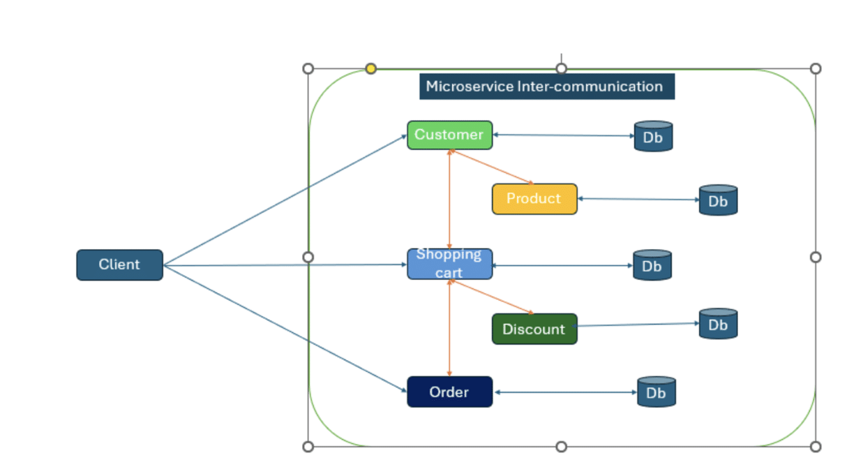 Addressing Microservices Challenges with a Seasoned Architect