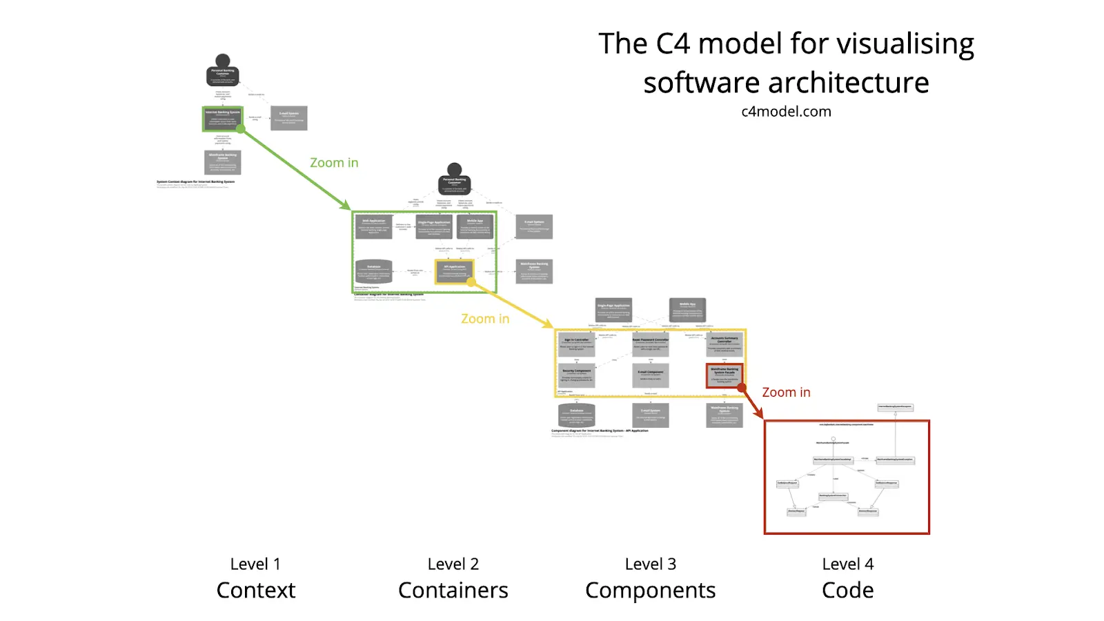 c4 model