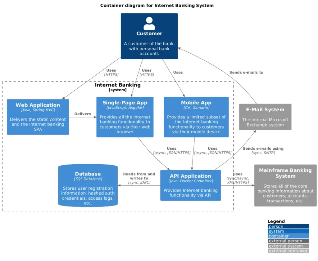 container diagram internet banking system