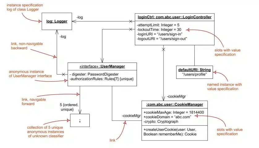 object diagram