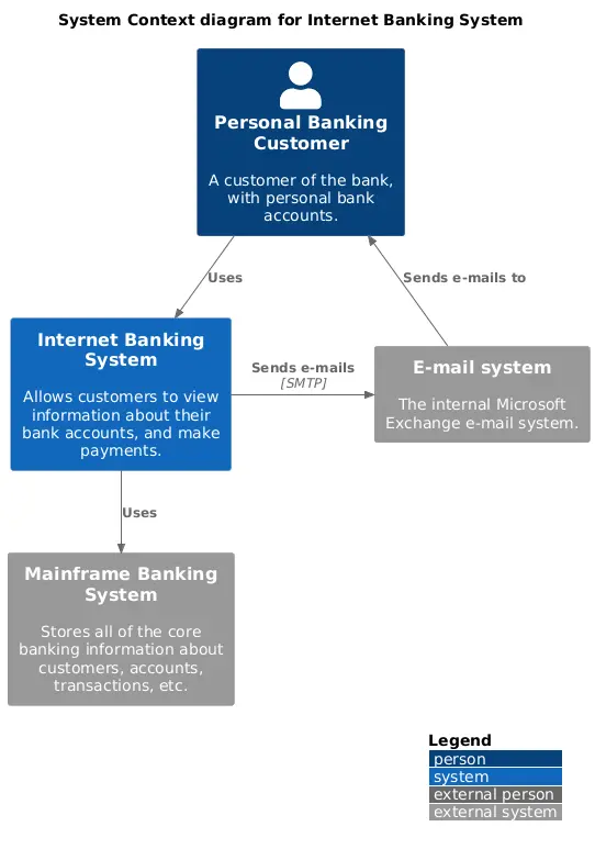 system context diagram for internet banking system