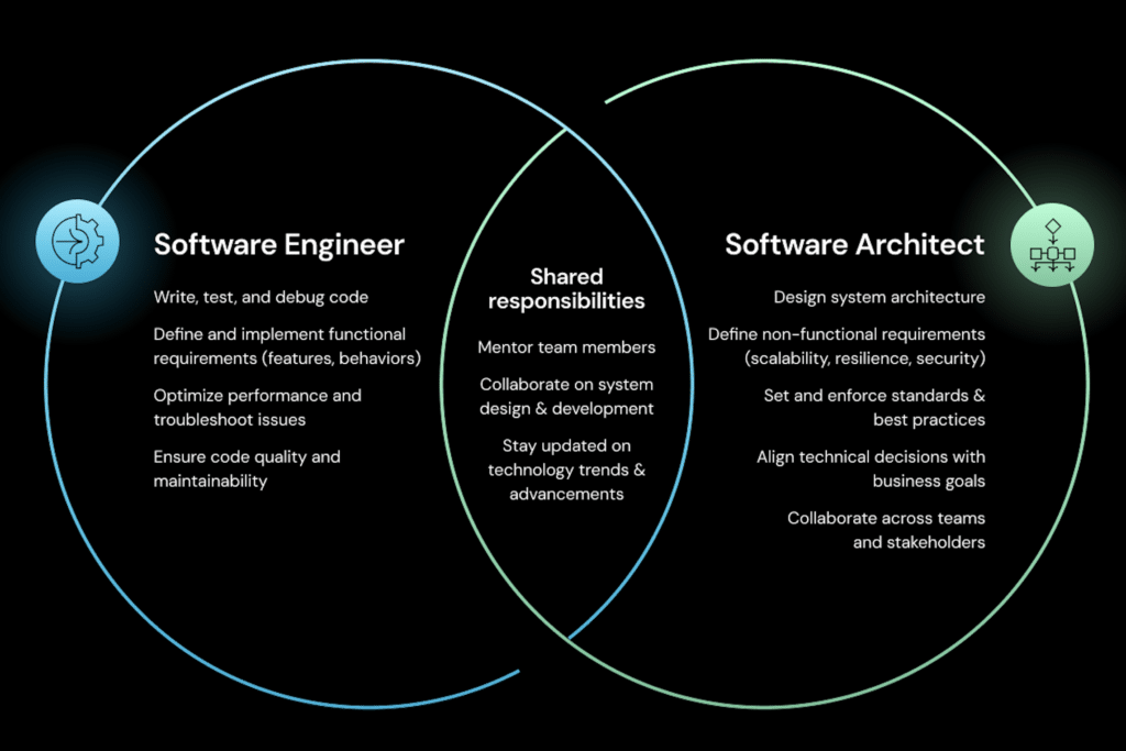 software architect vs. software engineer