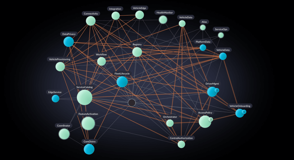 Initial vFunction analysis revealed dozens of tightly interwoven domains linked by circular dependencies and execution flows.