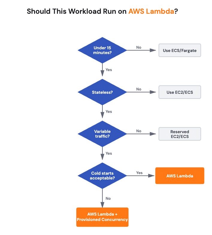 Five best practices for migrating workloads to AWS Lambda