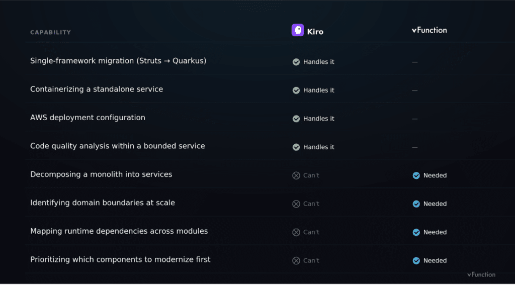 Kiro for modernization: An enterprise guide