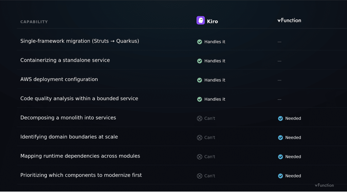 Kiro for modernization: An enterprise guide