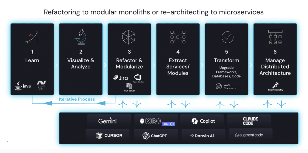 A new approach to AI-driven application modernization strategy