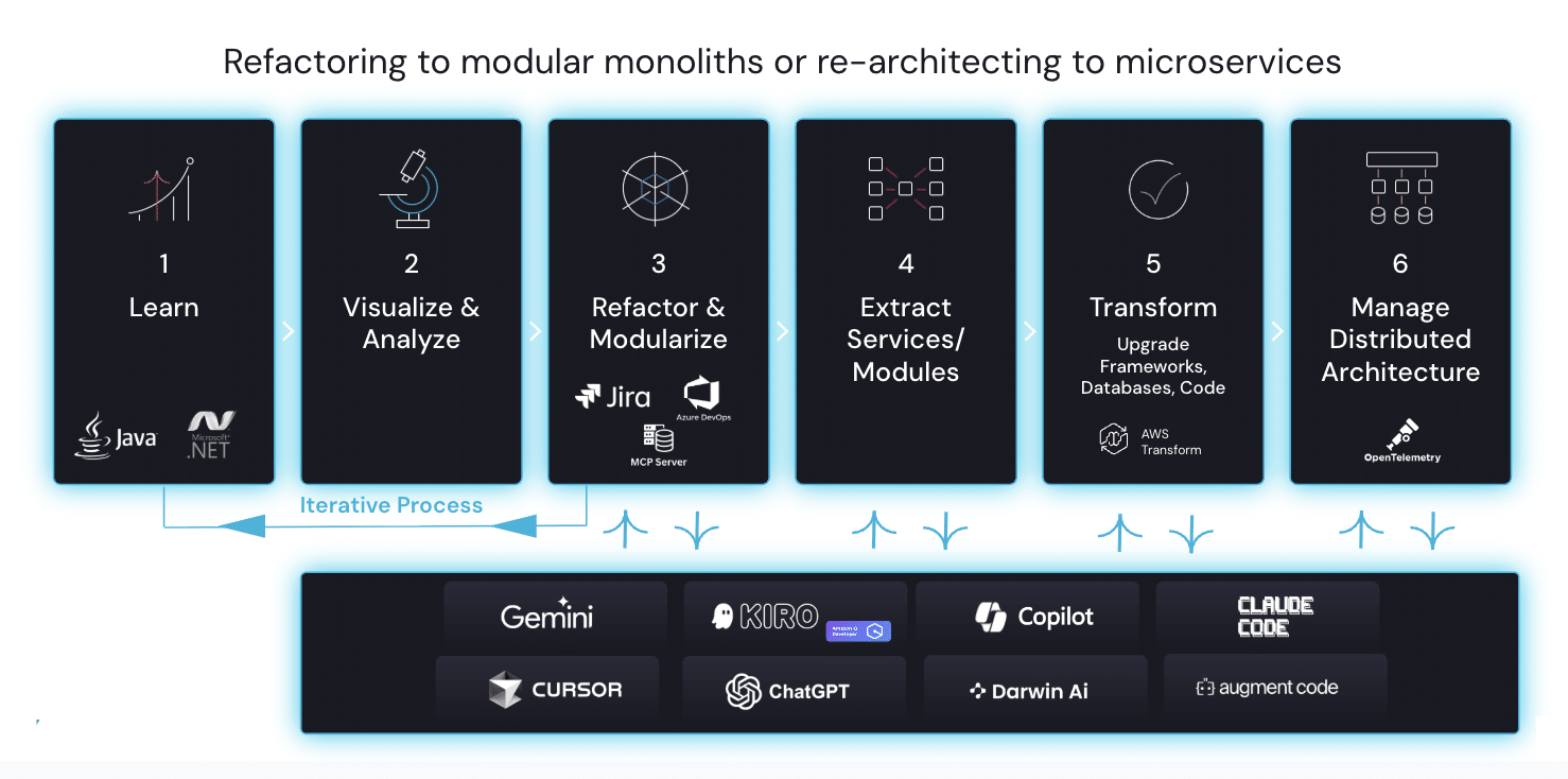 A new approach to AI-driven application modernization strategy