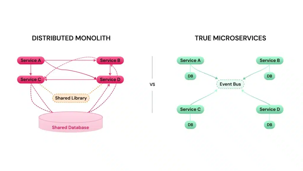 Distributed monolith architecture: What it is, why it happens, and how to fix it