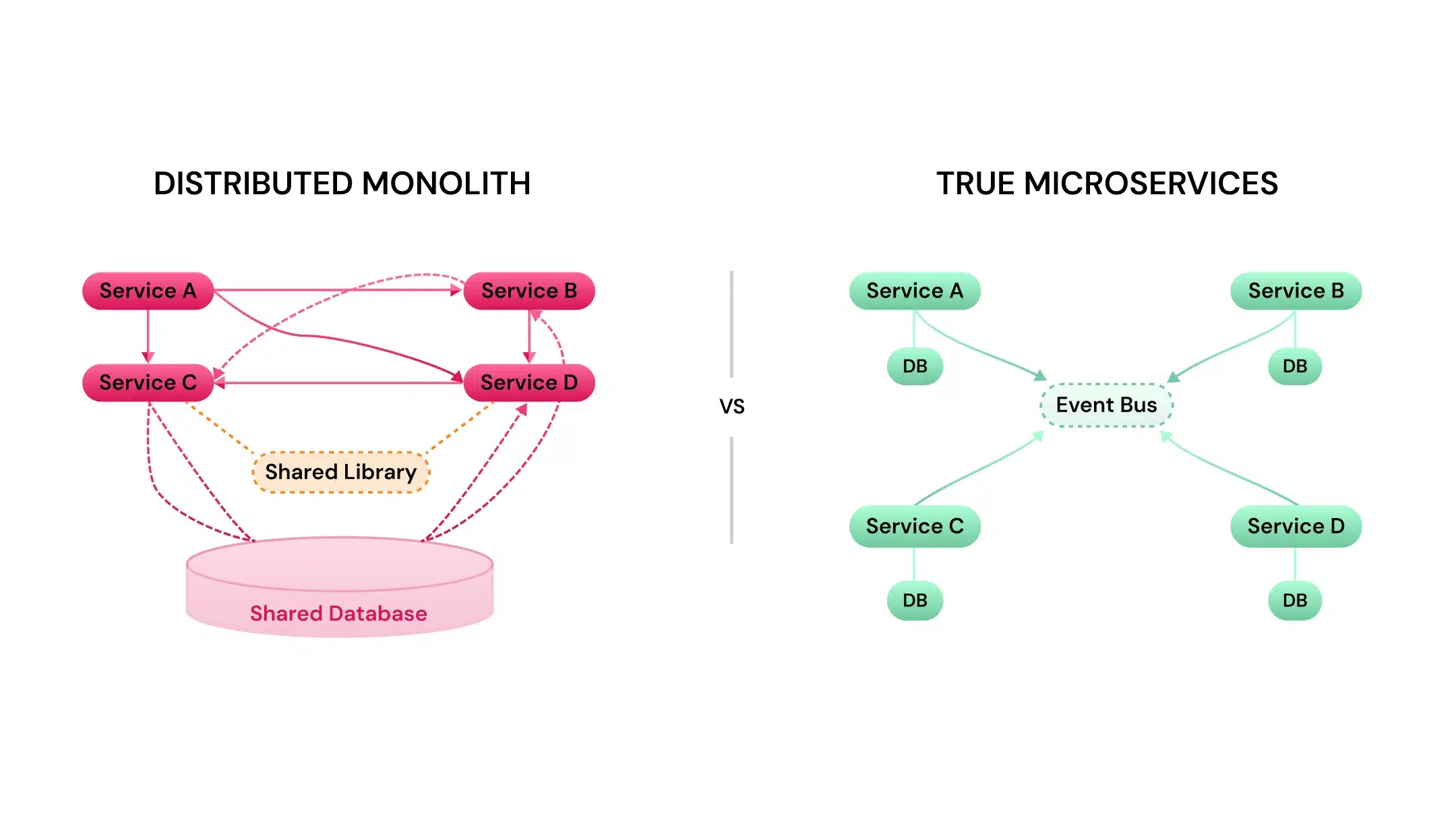 Distributed monolith architecture: What it is, why it happens, and how to fix it